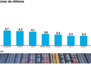 Brasil ingresó al top diez de las economías más grandes del mundo