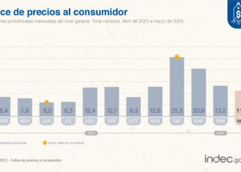 La inflación de marzo fue de 11%, según el INDEC
