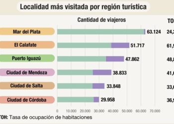 Misiones fue destino más elegido por los turistas durante abril en Norte Grande