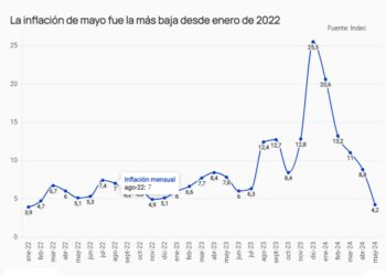 La inflación de mayo fue del 4,2 por ciento, según el Indec