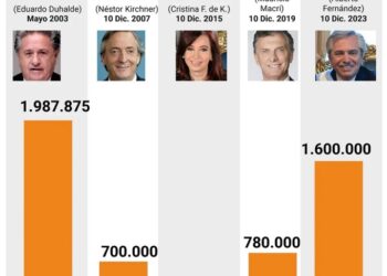 “Córtela Presidente…” Milei con el kirchnerismo