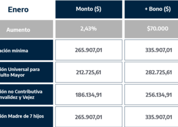 En enero, las jubilaciones, pensiones y asignaciones reciben un aumento de 2,43%
