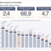LA INFLACIÓN DE FEBRERO FUE DEL 2,4%, SEGÚN EL INDEC: EN EL NEA FUE 1,9%
