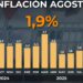 La inflación de agosto fue de 1,9%