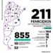 Se registraron 211 femicidios en lo que va del año
